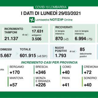 Coronavirus, in provincia di Pavia oggi 41 nuovi contagi. In Lombardia 1.793 casi e 88 vittime