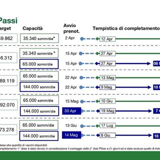 Come e quando ci vaccineremo? Ecco le date in base alla fascia d'età