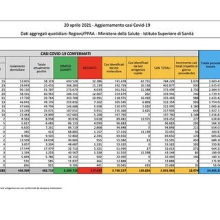 Covid-19, in Italia oggi 12.074 nuovi contagi e 390 vittime. Boom di guariti: oltre 22mila