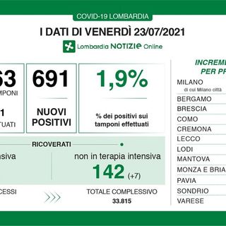 Coronavirus, in provincia di Pavia 22 nuovi contagi. In Lombardia 691 casi e una vittima