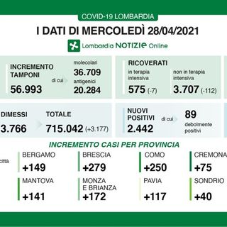 Coronavirus: nuovi 117 contagi in provincia di Pavia. In Lombardia 2.442 casi e 47 vittime