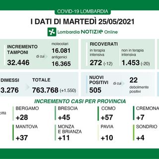 Coronavirus, in provincia di Pavia altri 10 contagi. In Lombardia 505 casi e 17 vittime