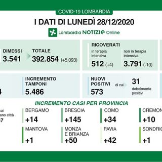 Coronavirus, in provincia di Pavia oggi 42 contagi. In Lombardia 573 casi e 42 vittime