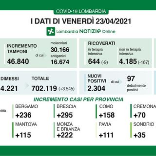 Coronavirus, in provincia di Pavia 111 contagi. In Lombardia 2.304 casi e 57 vittime