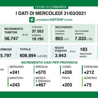 Coronavirus, in provincia di Pavia altri 203 contagi. In Lombardia 3.943 casi e 100 vittime