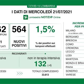 Coronavirus, in provincia di Pavia 15 contagi. In Lombardia 564 casi e 3 vittime