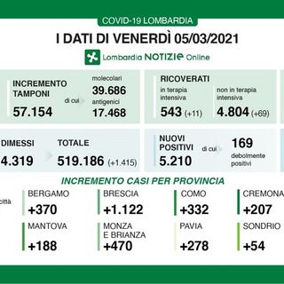 Coronavirus, in provincia di Pavia oggi 278 contagi. In Lombardia 5.210 casi e 61 vittime