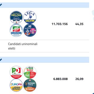 IN DIRETTA. Elezioni, nuova proiezione: Fratelli d'Italia al 26,36%, Pd 19,1%, Cinque Stelle 15,19%. Lega al 9%