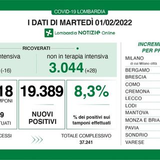 Coronavirus: in provincia di Pavia 1.247 nuovi contagi, in Lombardia 19mila. Ed è boom di guariti