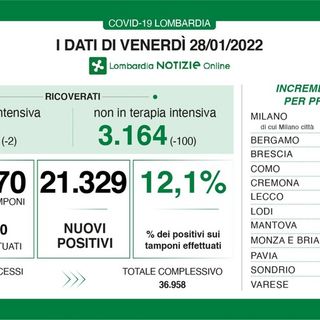 Coronavirus, ancora un calo: in provincia di Pavia 1.152 nuovi contagi, in Lombardia 21mila