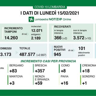 Covid-19, pochi tamponi analizzati: in provincia di Pavia 16 contagi, in Lombardia 945