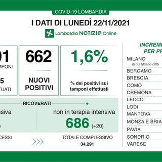 Coronavirus, in provincia di Pavia 26 nuovi contagi. In Lombardia 662 casi e 11 vittime