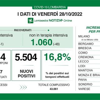Covid, in provincia di Pavia 350 contagi. In Lombardia tasso di positività vicino al 17%