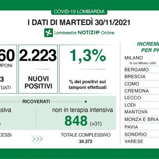 Coronavirus, in provincia di Pavia 119 nuovi contagi. In Lombardia 2.223 casi e 15 vittime