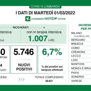 Coronavirus, in provincia di Pavia 335 nuovi contagi. In Lombardia 5.746 casi e 28 decessi