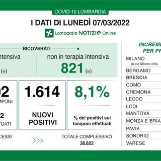 Coronavirus, in provincia di Pavia 99 nuovi contagi. In Lombardia 1.614 casi con 30 vittime