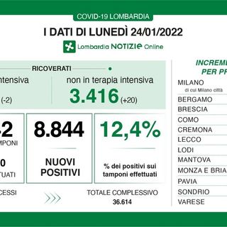 Coronavirus, in provincia di Pavia 489 nuovi contagi. Lombardia sotto quota diecimila