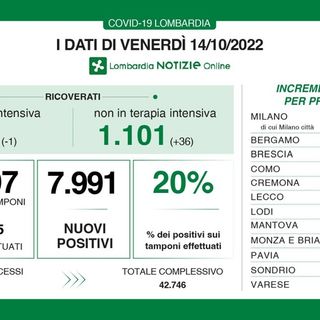 Covid, in provincia di Pavia 393 contagi, in Lombardia sono 7.991