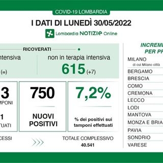 Coronavirus sempre più giù: in provincia di Pavia 47 contagi, in Lombardia 750