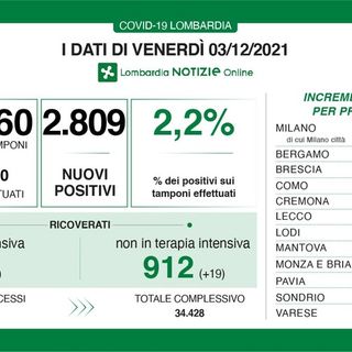 Coronavirus, in provincia di Pavia 134 nuovi contagi. In Lombardia 2.809 casi e 15 vittime