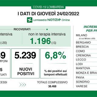 Coronavirus, in provincia di Pavia 295 nuovi positivi. In Lombardia sono 5.239 con 45 vittime