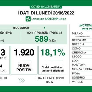 Covid, in provincia di Pavia 153 contagi. In Lombardia poco meno di duemila