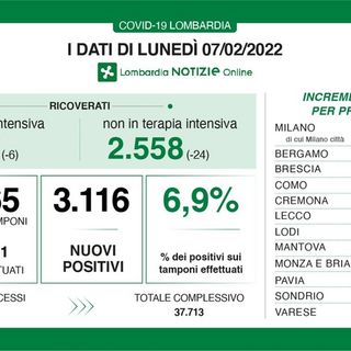 Coronavirus, numeri ai minimi da settimane: in provincia di Pavia oggi 192 nuovi contagi, in Lombardia 3.116
