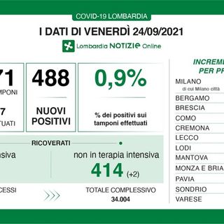 Coronavirus, in provincia di Pavia 19 nuovi contagi. In Lombardia 488 casi e 5 vittime
