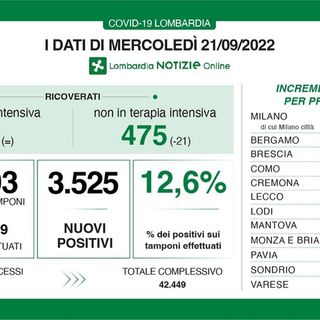 Coronavirus, in provincia di Pavia 157 contagi. In Lombardia 3.525 casi, in Italia oltre 21mila