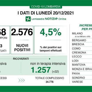 Coronavirus, in provincia di Pavia 146 nuovi contagi. In Lombardia 2.576 casi e 40 vittime