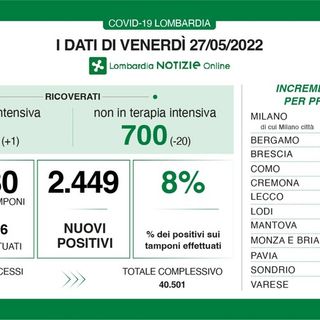 Coronavirus, in provincia di Pavia 134 contagi. In Lombardia 2.449 e 21 decessi