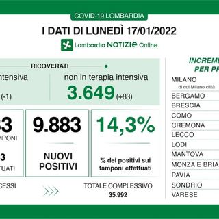 Coronavirus, in provincia di Pavia 555 nuovi contagi. La Lombardia sotto quota diecimila