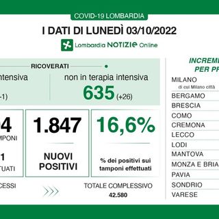 Covid, in provincia di Pavia oggi 115 contagi. In Lombardia meno di duemila casi, ma con meno tamponi