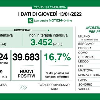Coronavirus, in provincia di Pavia 2.020 nuovi positivi. Anche la Lombardia in calo: 39.683 casi nonostante più tamponi