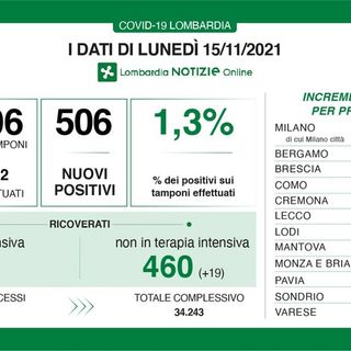 Coronavirus, in provincia di Pavia 17 nuovi contagi. In Lombardia sono 506 con 3 vittime