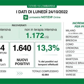 Covid, in provincia di Pavia 138 contagi. In Lombardia il tasso di positività scende ancora