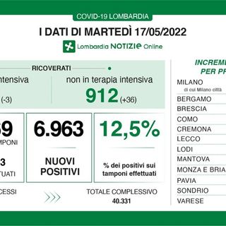 Coronavirus: in provincia di Pavia 361 contagi, in Lombardia 6.963