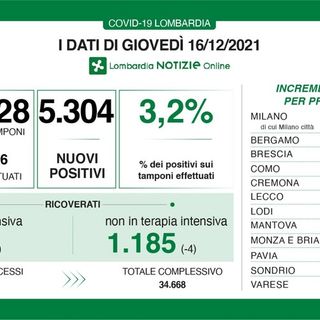Coronavirus, in provincia di Pavia 244 nuovi contagi. In Lombardia sono 5.304 con 20 vittime