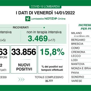 Coronavirus, in provincia di Pavia 1.855 nuovi contagi. In Lombardia 33.856 casi, ma anche 56.294 guariti