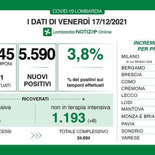 Coronavirus, in provincia di Pavia 262 nuovi contagi. In Lombardia 5.590 casi e 26 vittime