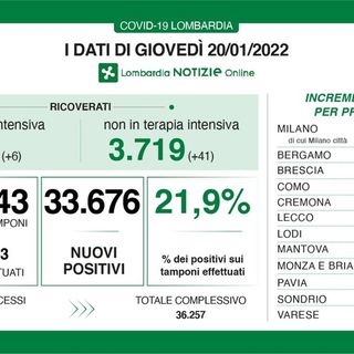 Coronavirus, in provincia di Pavia 1.777 nuovi contagi. In Lombardia 33mila casi, in Italia 188mila