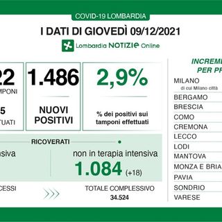 Coronavirus, in provincia di Pavia 43 nuovi contagi. In Lombardia 1.486 e 20 vittime