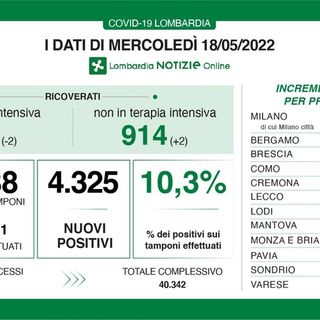 Coronavirus, ancora un calo: in provincia di Pavia 229 contagi, in Lombardia sono 4.325