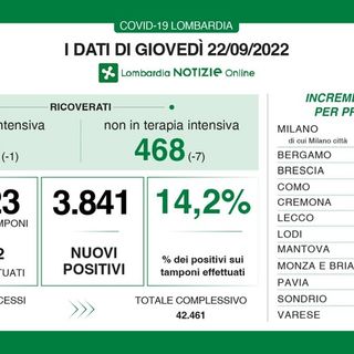 Coronavirus, in provincia di Pavia 192 contagi. In Lombardia 3.841 casi