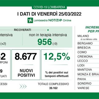 Coronavirus, in provincia di Pavia 431 nuovi contagi. In Lombardia 8.677 casi e 21 decessi
