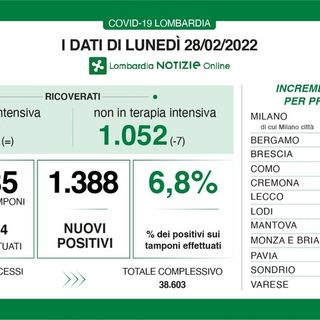 Coronavirus, in provincia di Pavia 96 nuovi contagi. In Lombardia 1.388 casi e 23 decessi