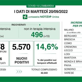 Covid, i dati di martedì 20 settembre in Lombardia