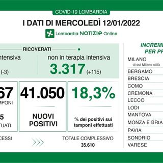 Coronavirus, in provincia di Pavia 2.127 nuovi contagi. In Lombardia in terapia intensiva 253 ricoverati totali