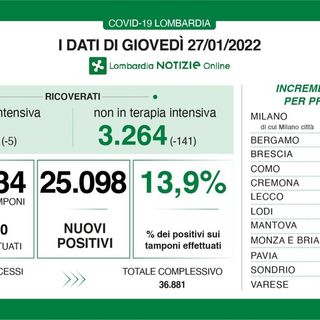 Coronavirus, in provincia di Pavia 1.445 nuovi contagi. In Lombardia 25mila casi e oltre 46mila guariti