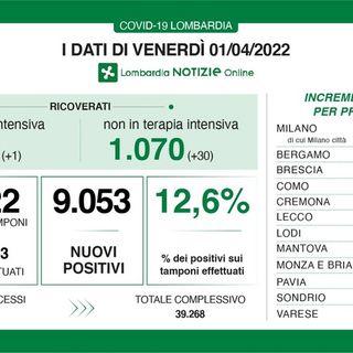 Coronavirus, in provincia di Pavia 466 nuovi contagi. In Lombardia 9.053 casi e 7 vittime